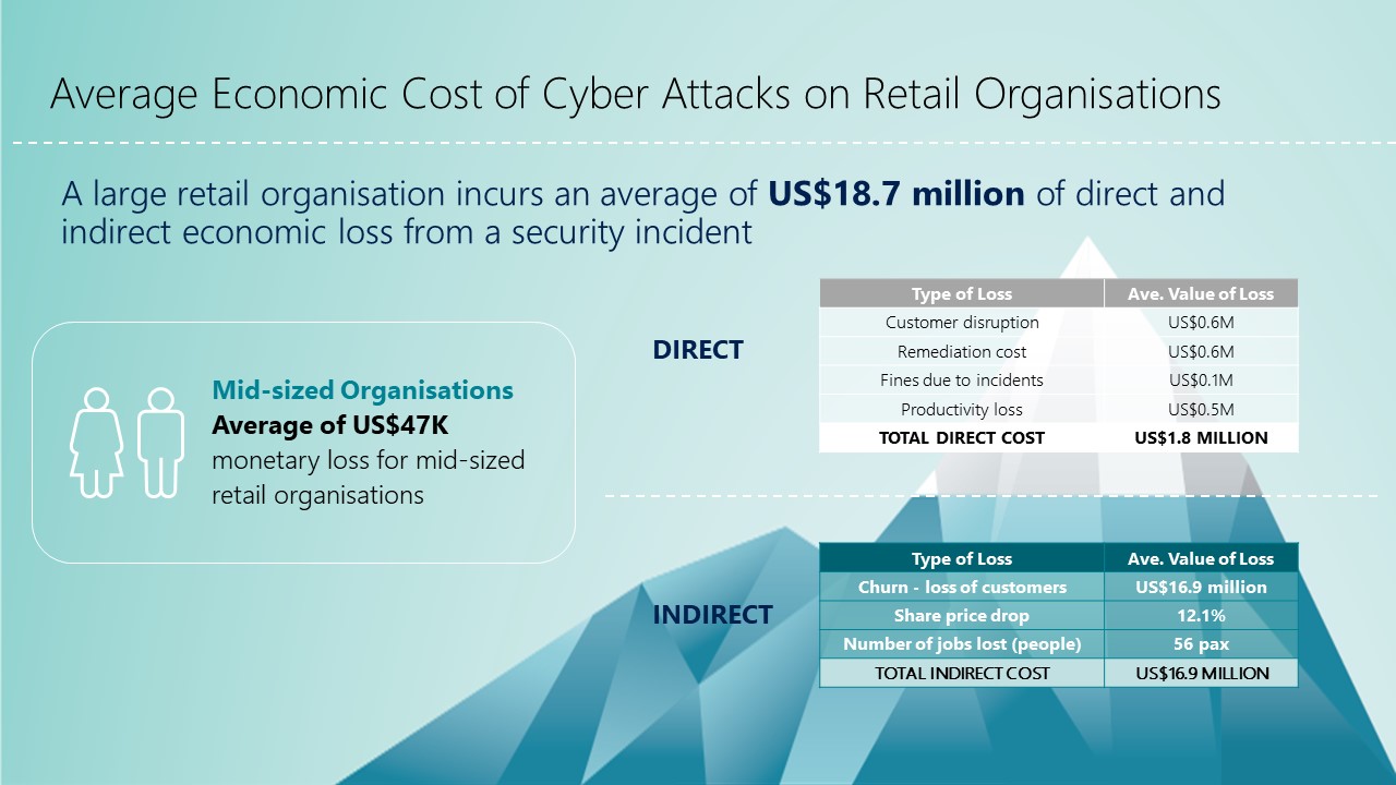 A breakdown of the average direct and indirect economic cost that a large retail organisation can incur due to a cybersecurity incident.