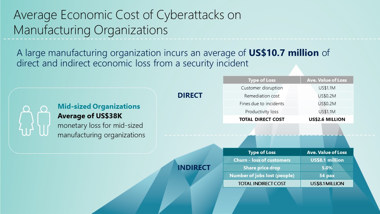 A breakdown of the average direct and indirect economic cost that a large manufacturing organisation can incur due to a cybersecurity incident.