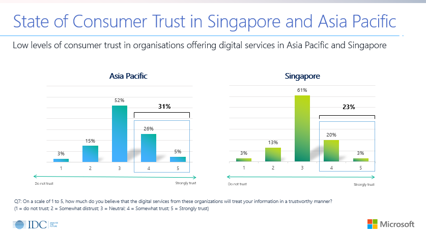 Fig 1: The state of consumer trust in Singapore and Asia Pacific