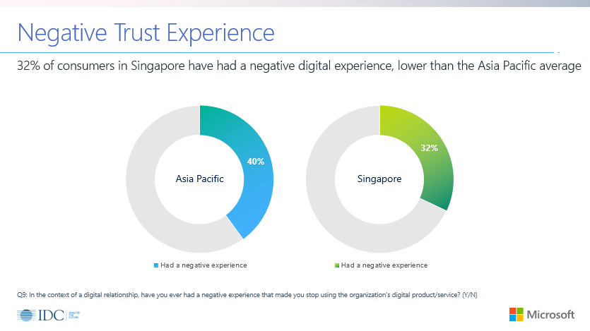 Fig 4: The top three trust elements that caused consumers to stop using digital services.