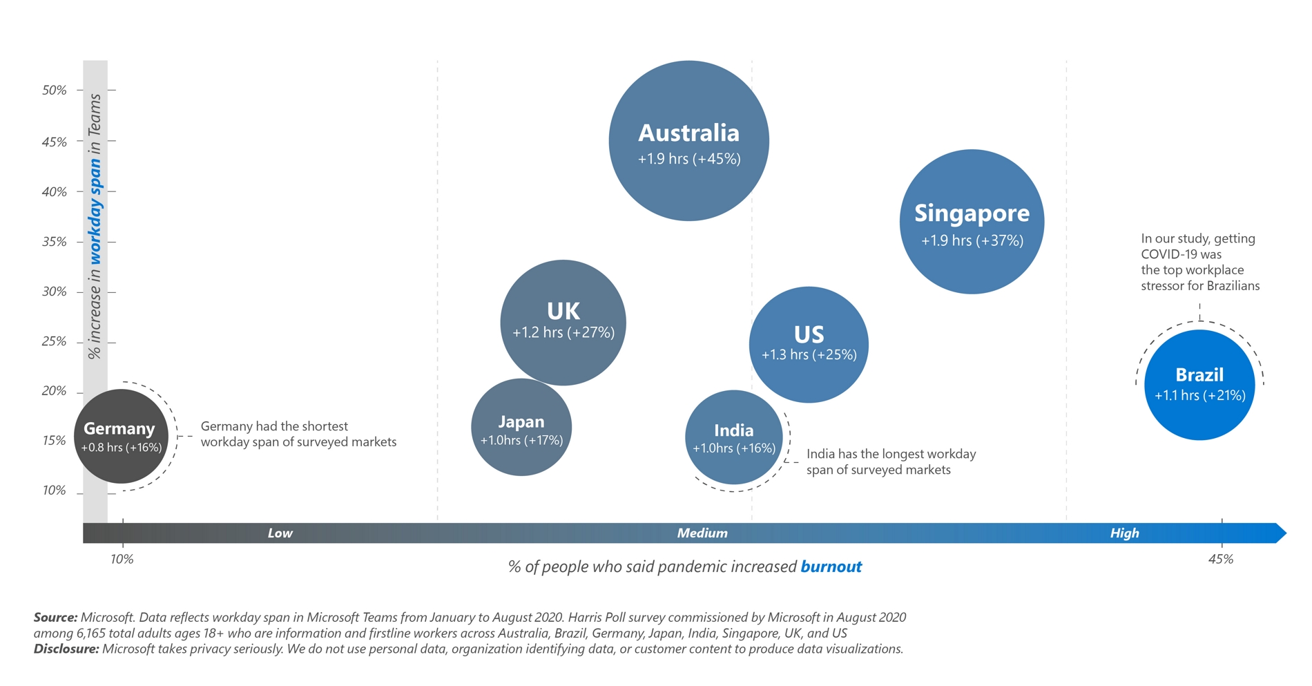 A graph from Microsoft Work Trend Index showing the changing trends in work from home.