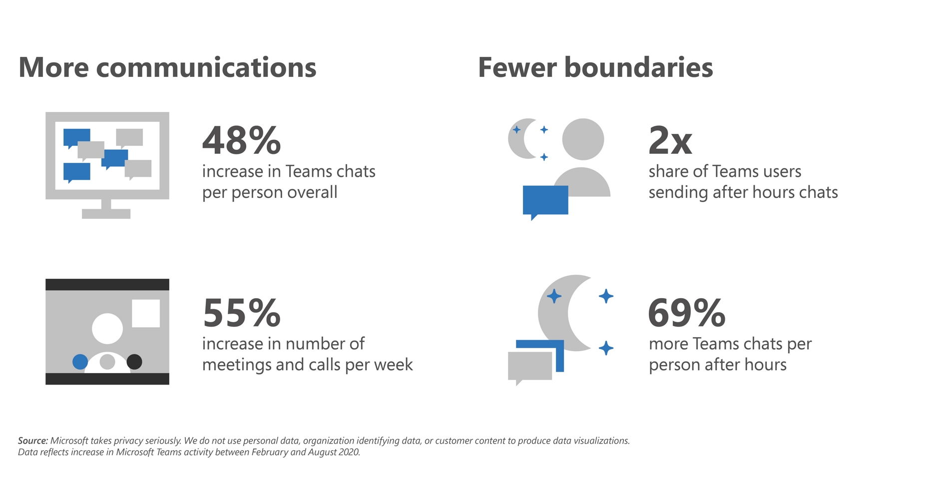 A graph from Microsoft Work Trend Index showing the changing trends in work from home.