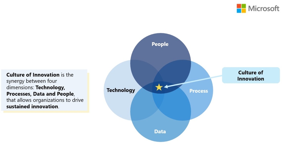 A screenshot explaining the important pillars of culture of innovation