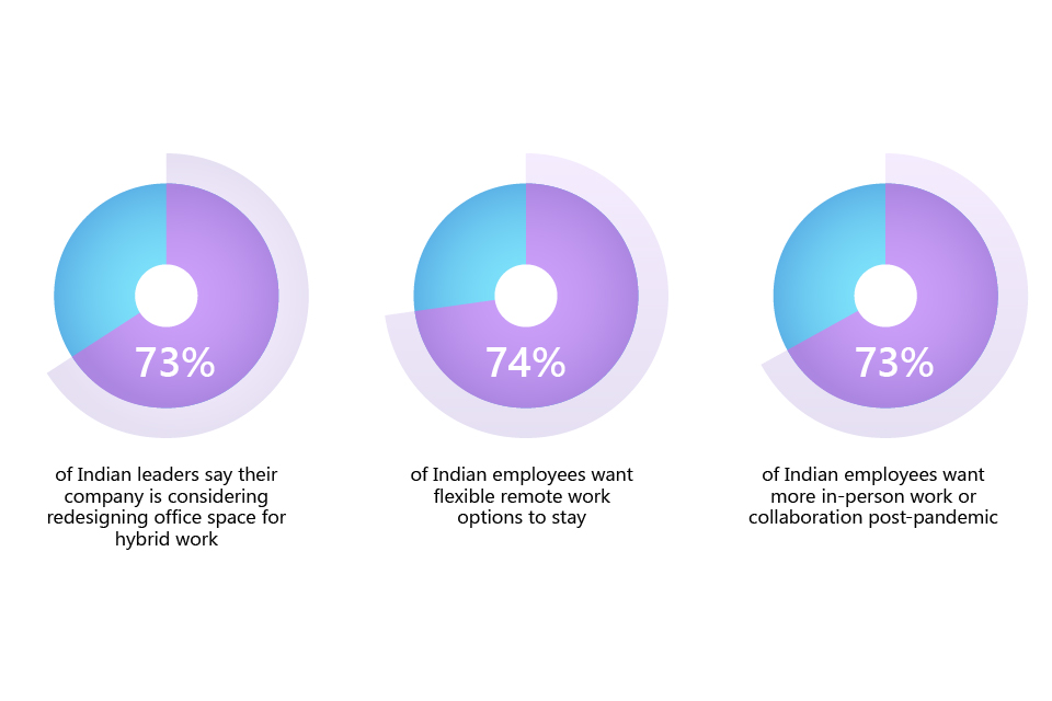 a series of pie charts showing the results of Work Trend Index for India around hybrid work