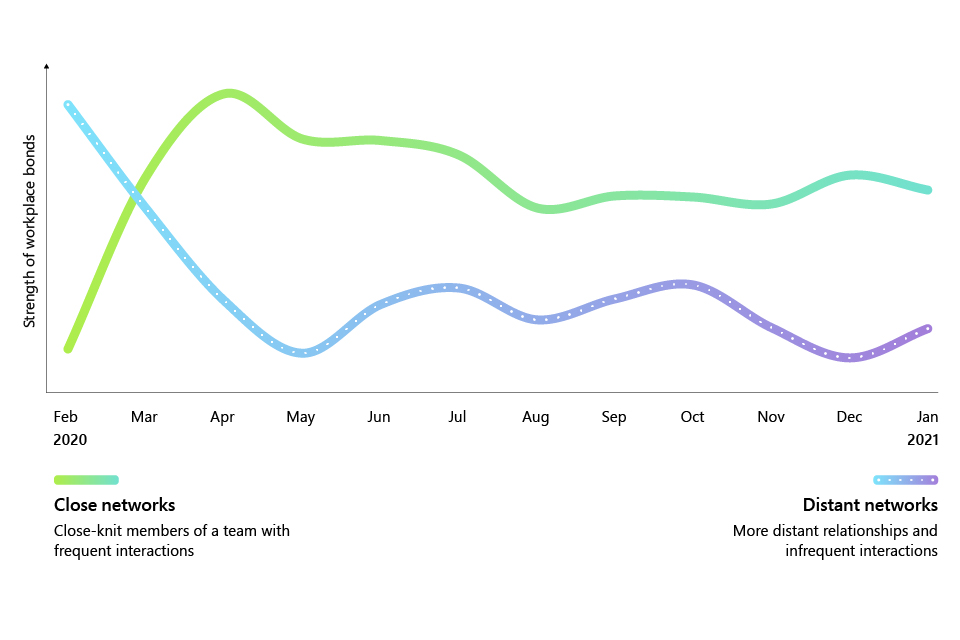 a graph showing how workplace networks have shrunk since the pandemic began