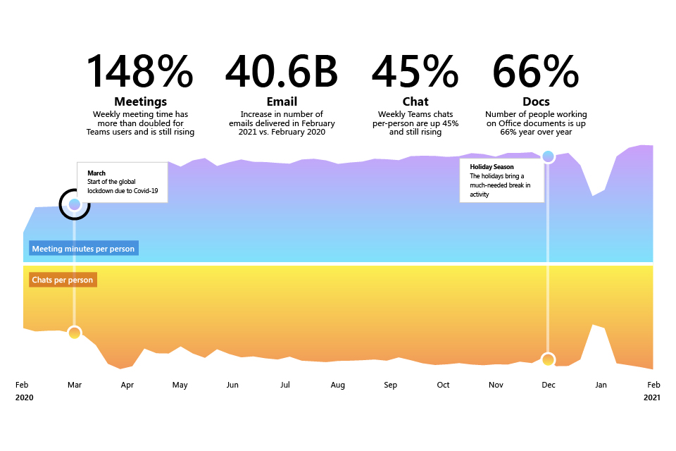 a graph showing how meetings, emails, chats, and collaboration on documents has increased from February 2020 to February 2021