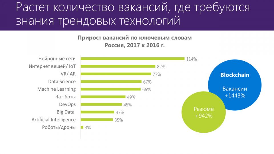 Совместное исследование Microsoft и HeadHunter трендовые технологии