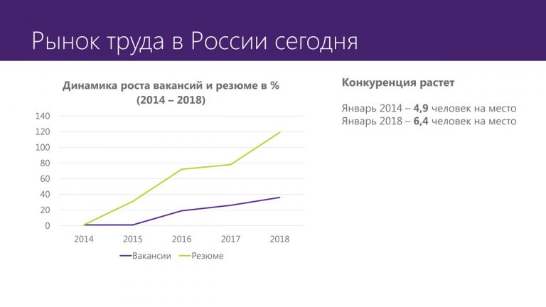 Совместное исследование Microsoft и HeadHunter рынок труда в России
