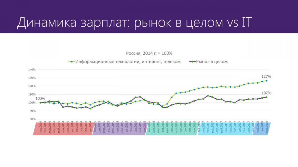 Совместное исследование Microsoft и HeadHunter динамика зарплат