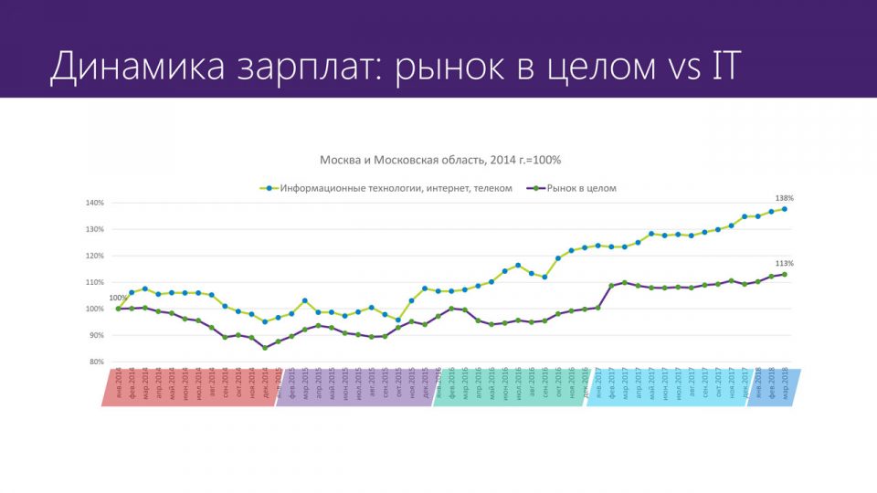 Совместное исследование Microsoft и HeadHunter динамика зарплат