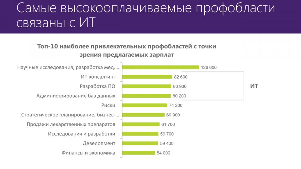 Совместное исследование Microsoft и HeadHunter высокая оплата труда в ИТ