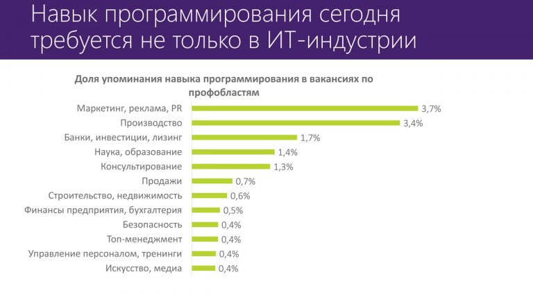 Совместное исследование Microsoft и HeadHunter