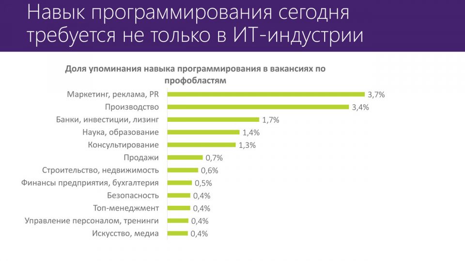 Совместное исследование Microsoft и HeadHunter