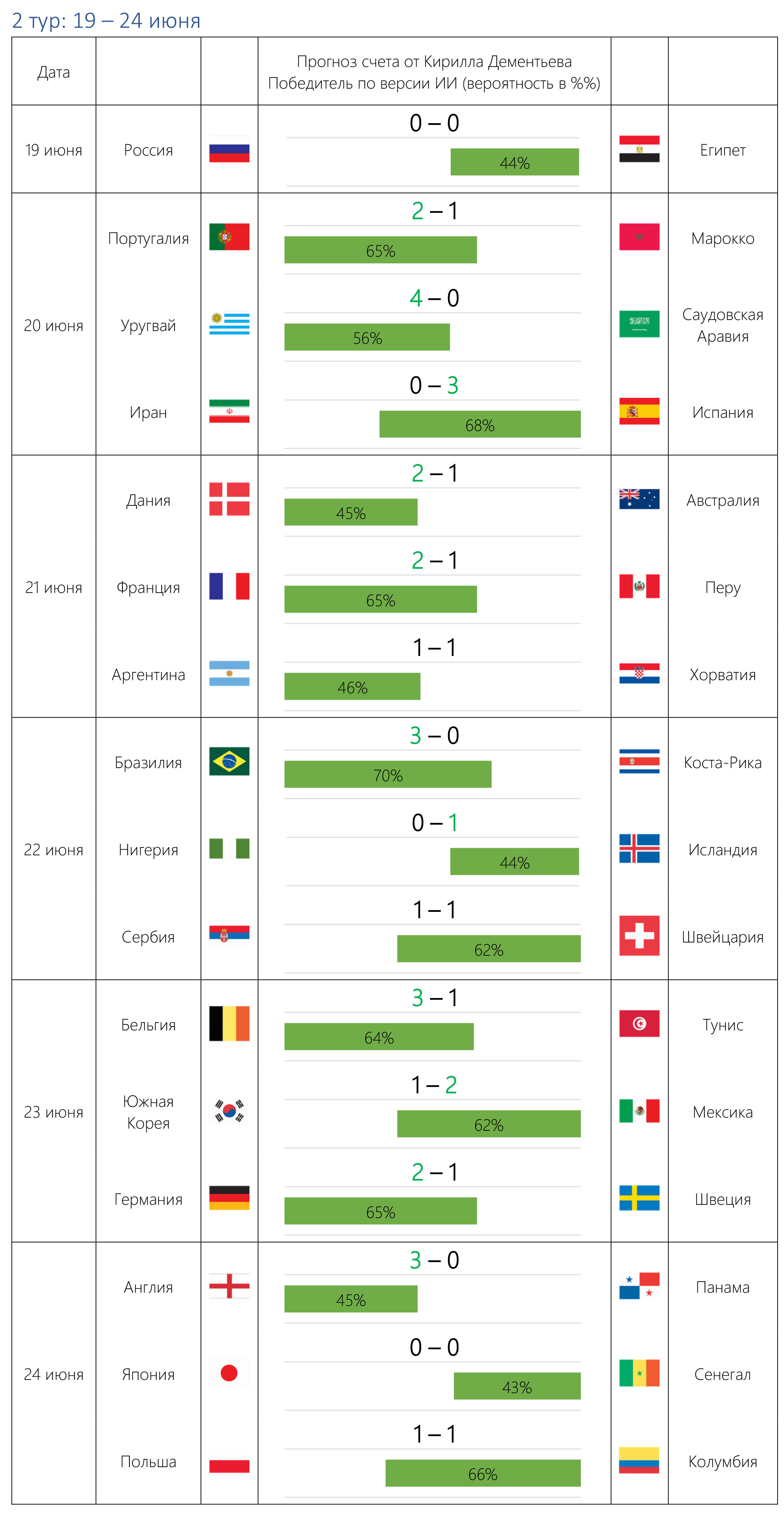 Два прогноза на футбольное первенство 2018 – от искусственного интеллекта и Кирилла Дементьева