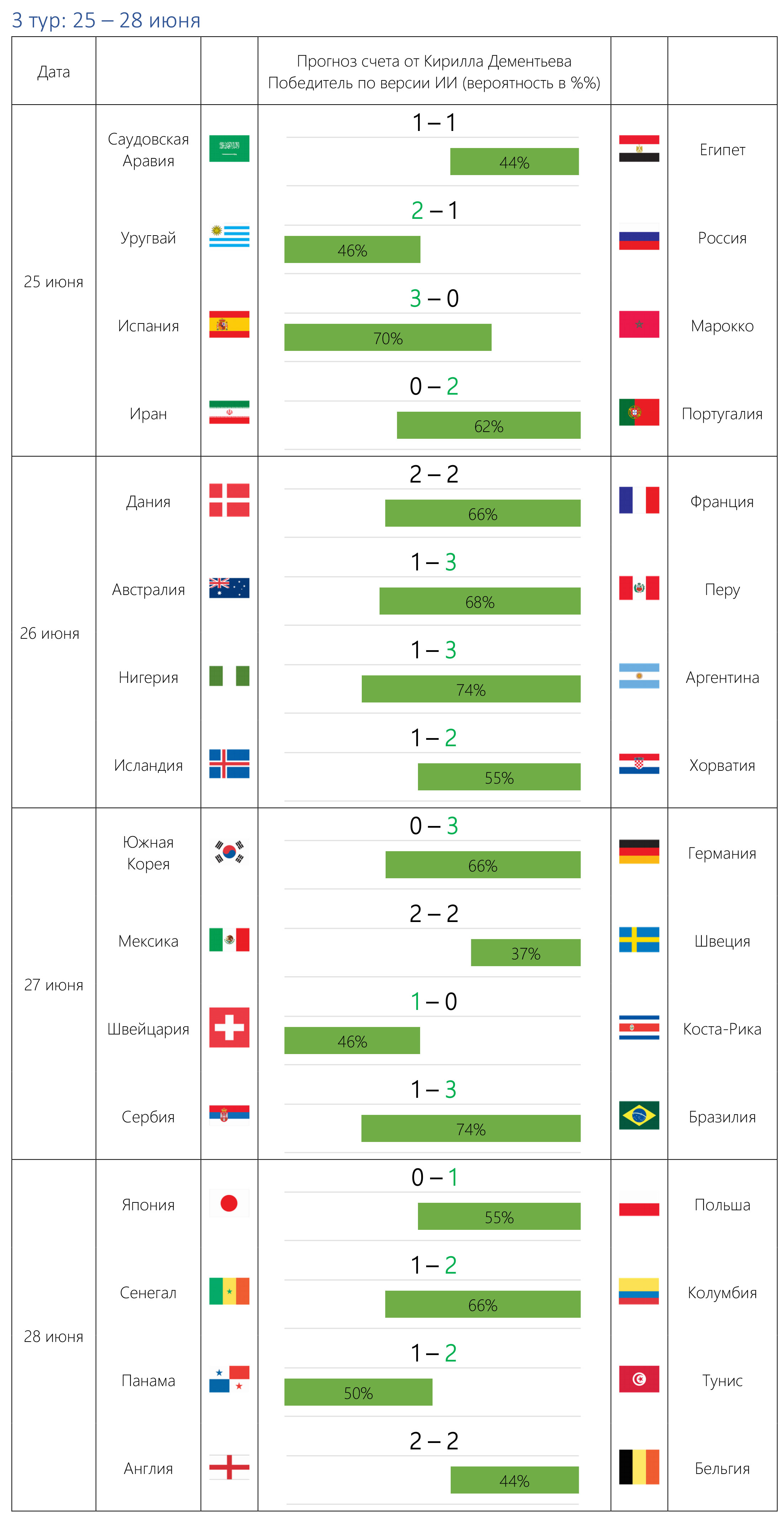 Два прогноза на футбольное первенство 2018 – от искусственного интеллекта и Кирилла Дементьева