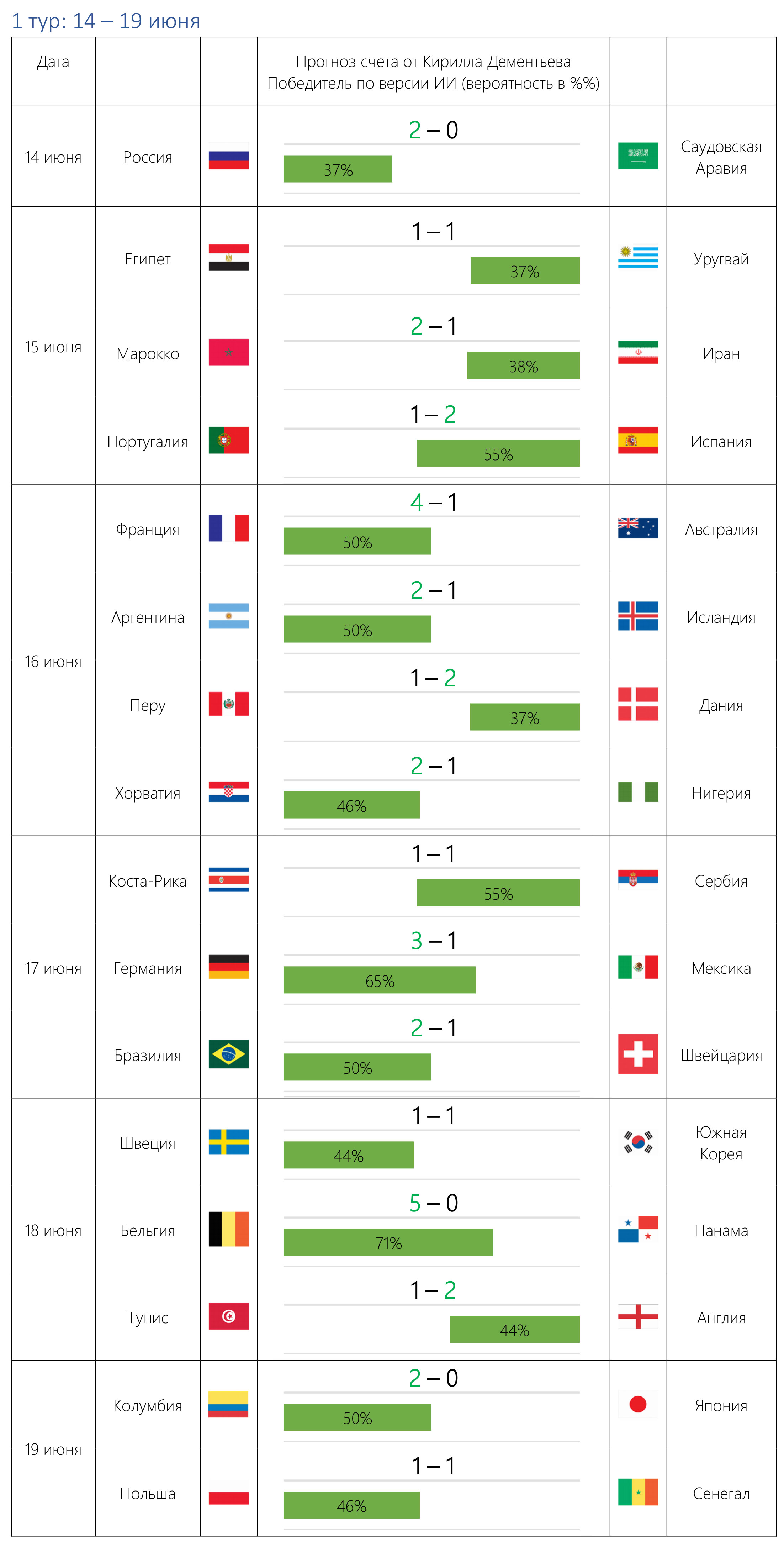 Два прогноза на футбольное первенство 2018 – от искусственного интеллекта и Кирилла Дементьева