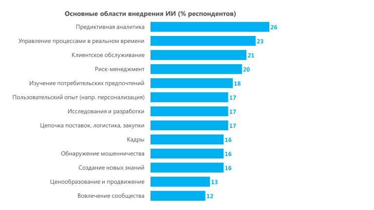 Результаты опроса: Области внедрения ИИ