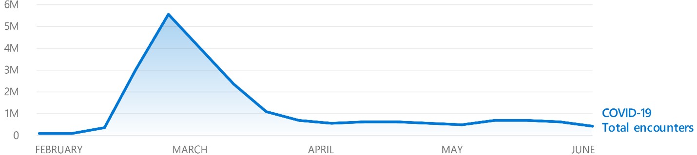 ГРафик кибератак из отчета Digital Defense Report