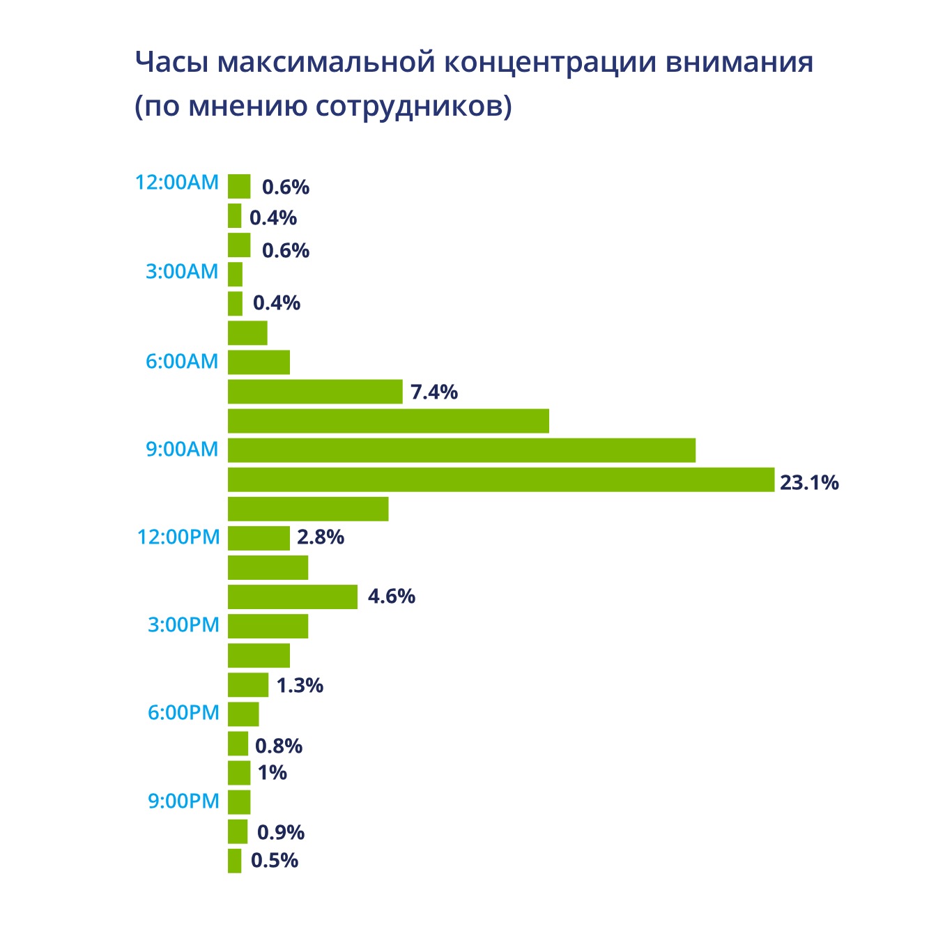 ГРафик часы максимальной концентрации внимания