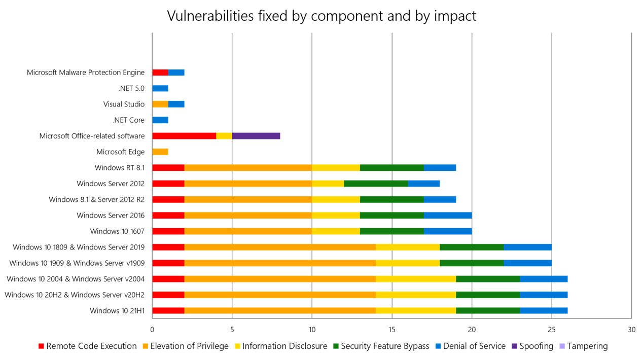 Сводная информация по количеству и типу уязвимостей закрытых июньскими обновлениями безопансости