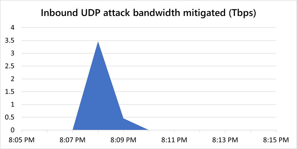 ГРафик пик трафика одной из самых крупных DDoS-атак в истории, которая была совершена на облачную платформу Microsoft Azure достигал 3,47 терабит в секунду,