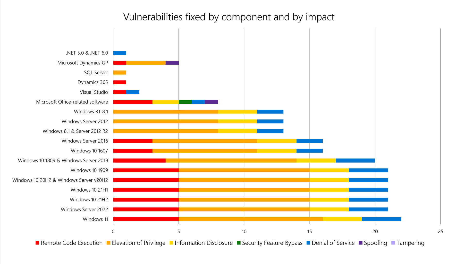 Microsoft Patch Tuesday February 2022 summary