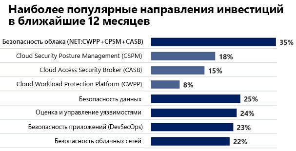 ГРАФИК Инвестиционные приоритеты на 2022 год