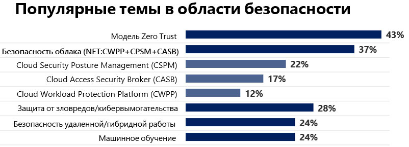 ГРАФИК Поп улярные темы в области безопасности