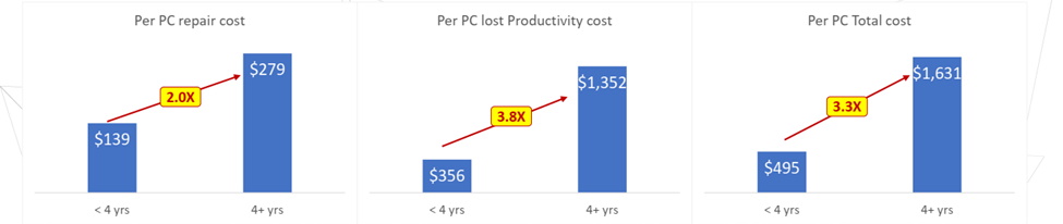 Graphs depicting