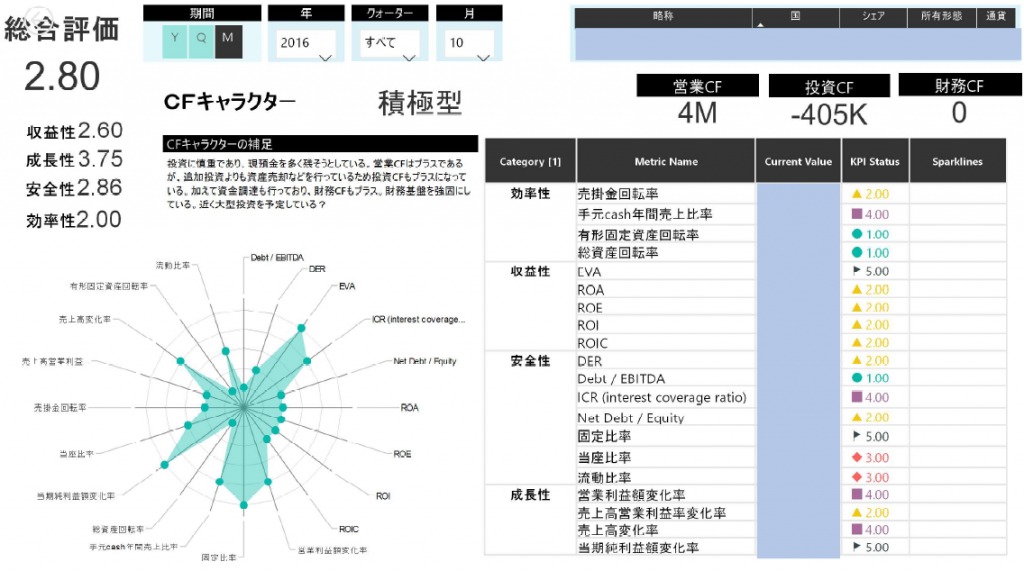 Power BI による分析例