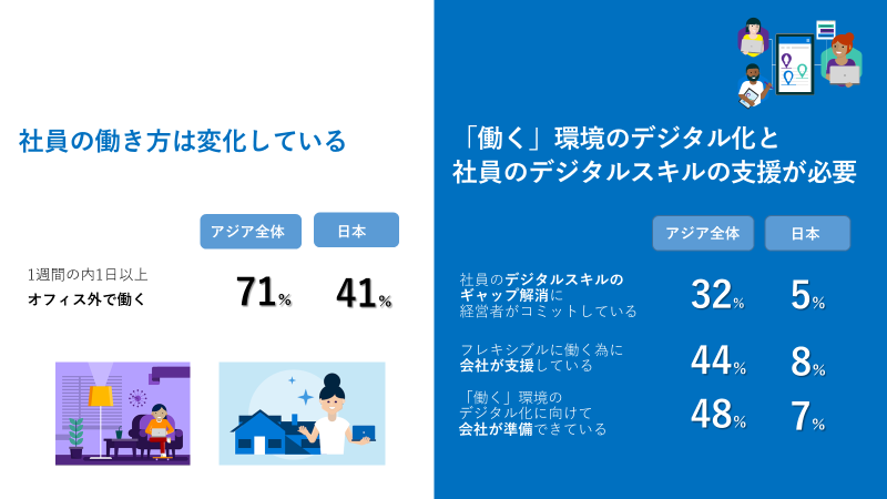 社員の働き方は変化している