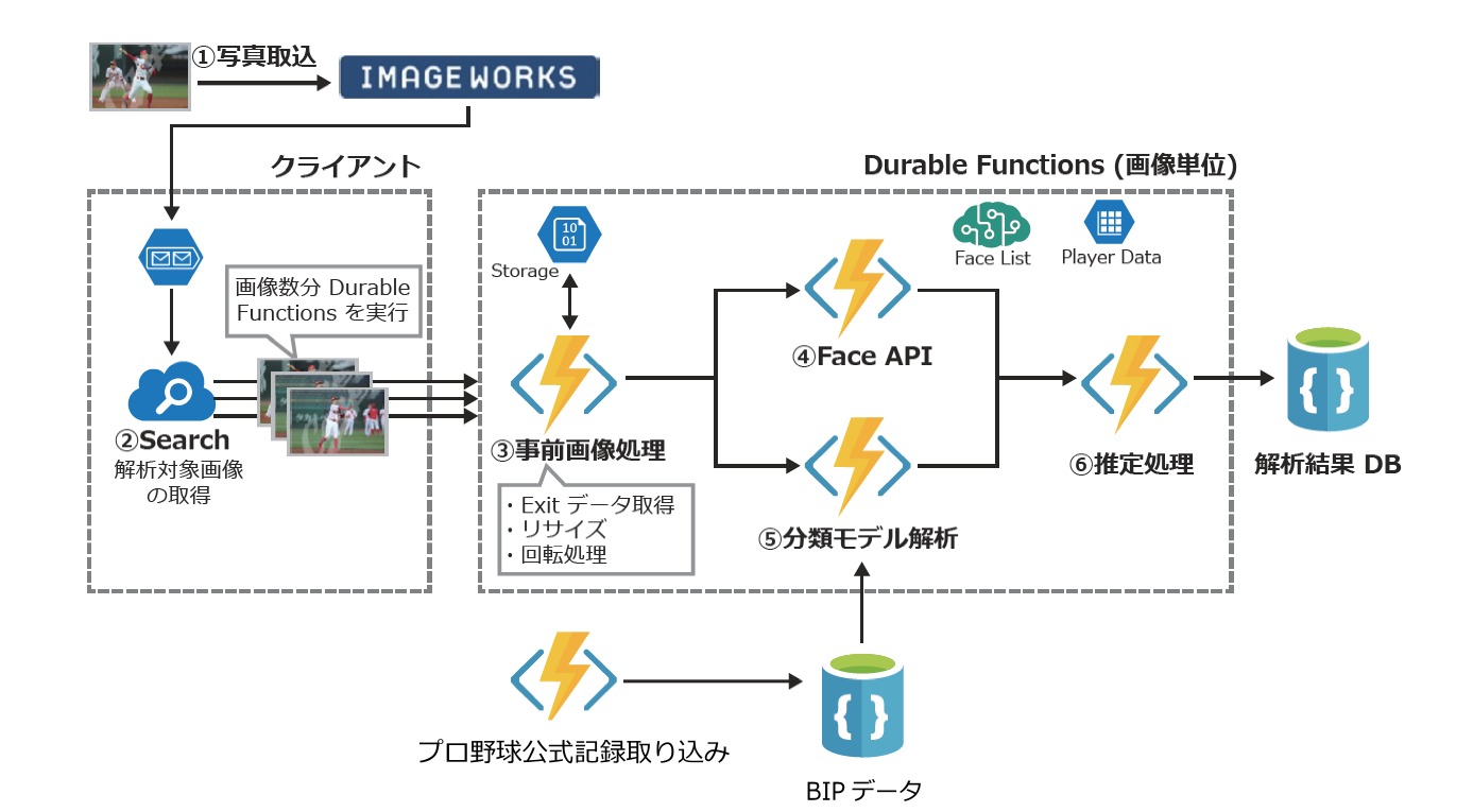 参考1：IMAGE WORKS「選手名情報自動タグ付け機能」処理の流れ