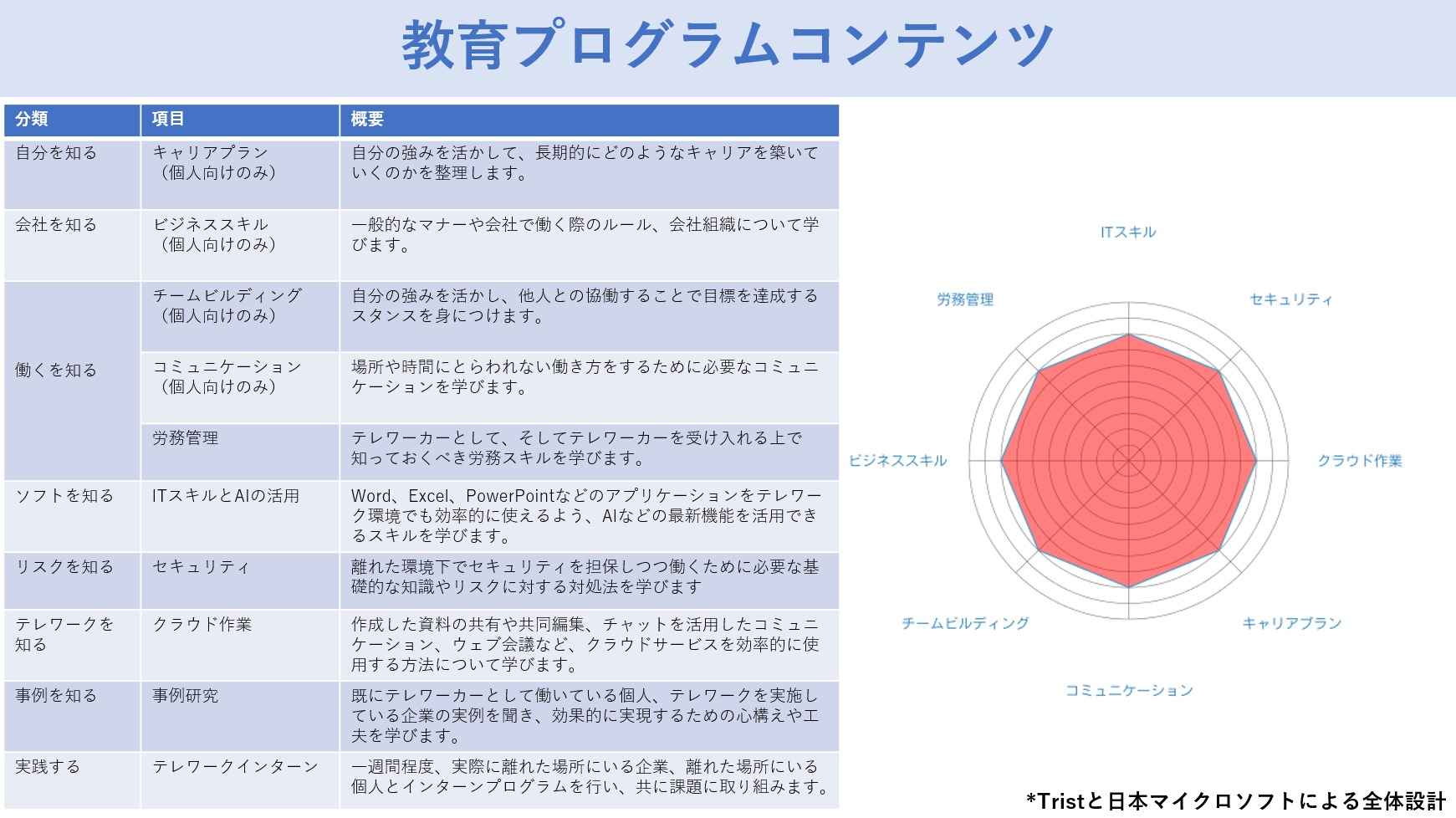 教育プログラムの詳細