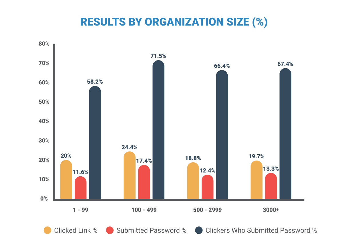 図 1: 組織規模別によるフィッシングのクリックスルーレート