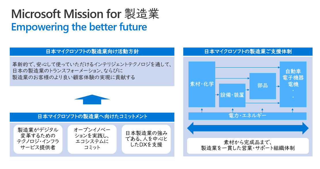 製造業における DX 推進支援策と国内 4 社の DX の取り組み