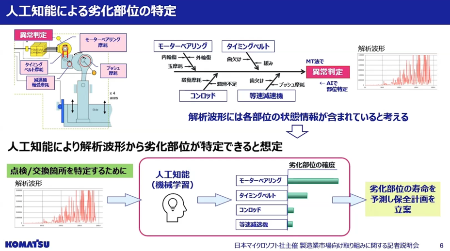 Azure Machine Learning を活用した生産設備の予知保全