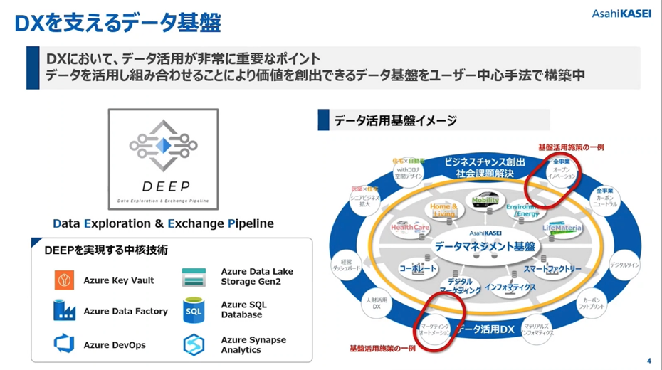 DX を支えるデータ基盤と人材育成