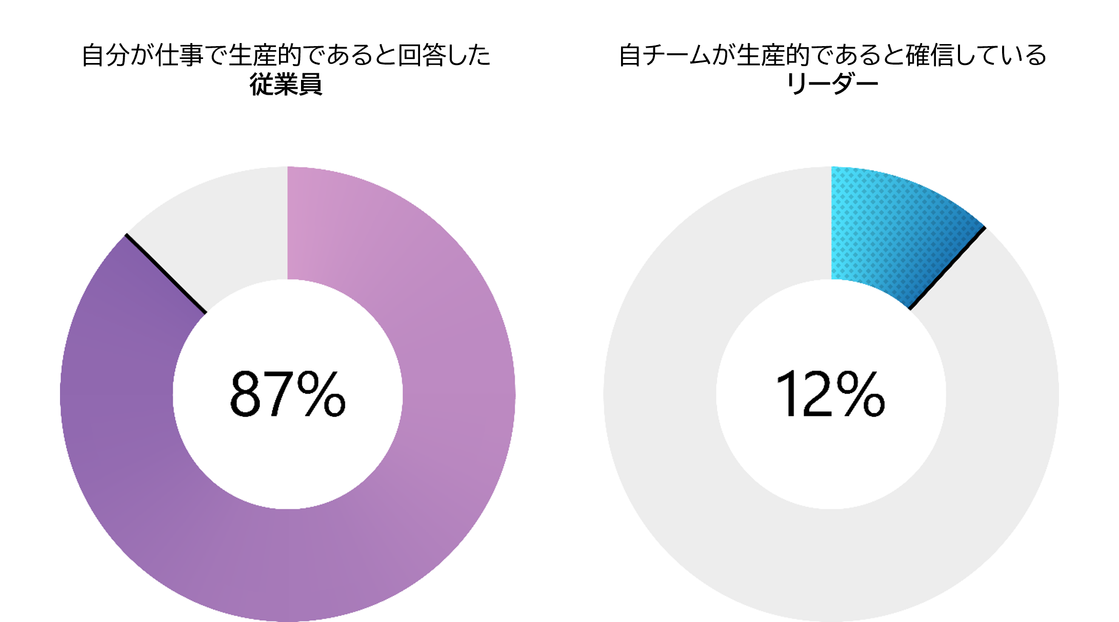 調査対象者に、「普段の日に『仕事において生産的であると感じる』にどの程度同意しますか、または同意しませんか？」と質問。また、リーダーシップ層の調査対象者に、「ハイブリッドワークへの移行がもたらす新たな変化について考えると、『従業員が生産的である』と自信を持って答えることはどの程度困難ですか？」と質問。