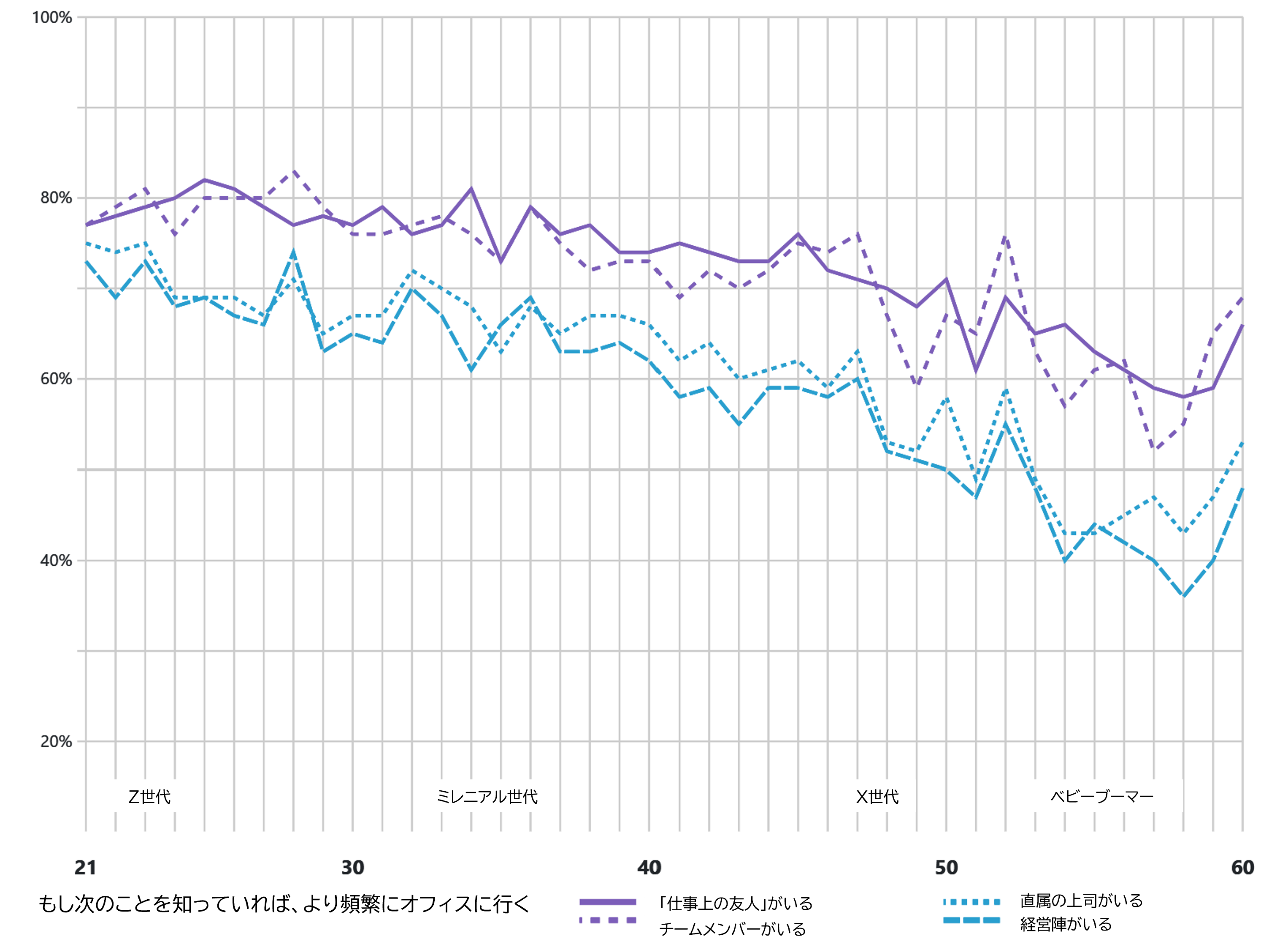 調査対象者に、「ハイブリッドな環境で働いている従業員として、以下の各項目にどの程度同意しますか、または同意しませんか？」と質問。