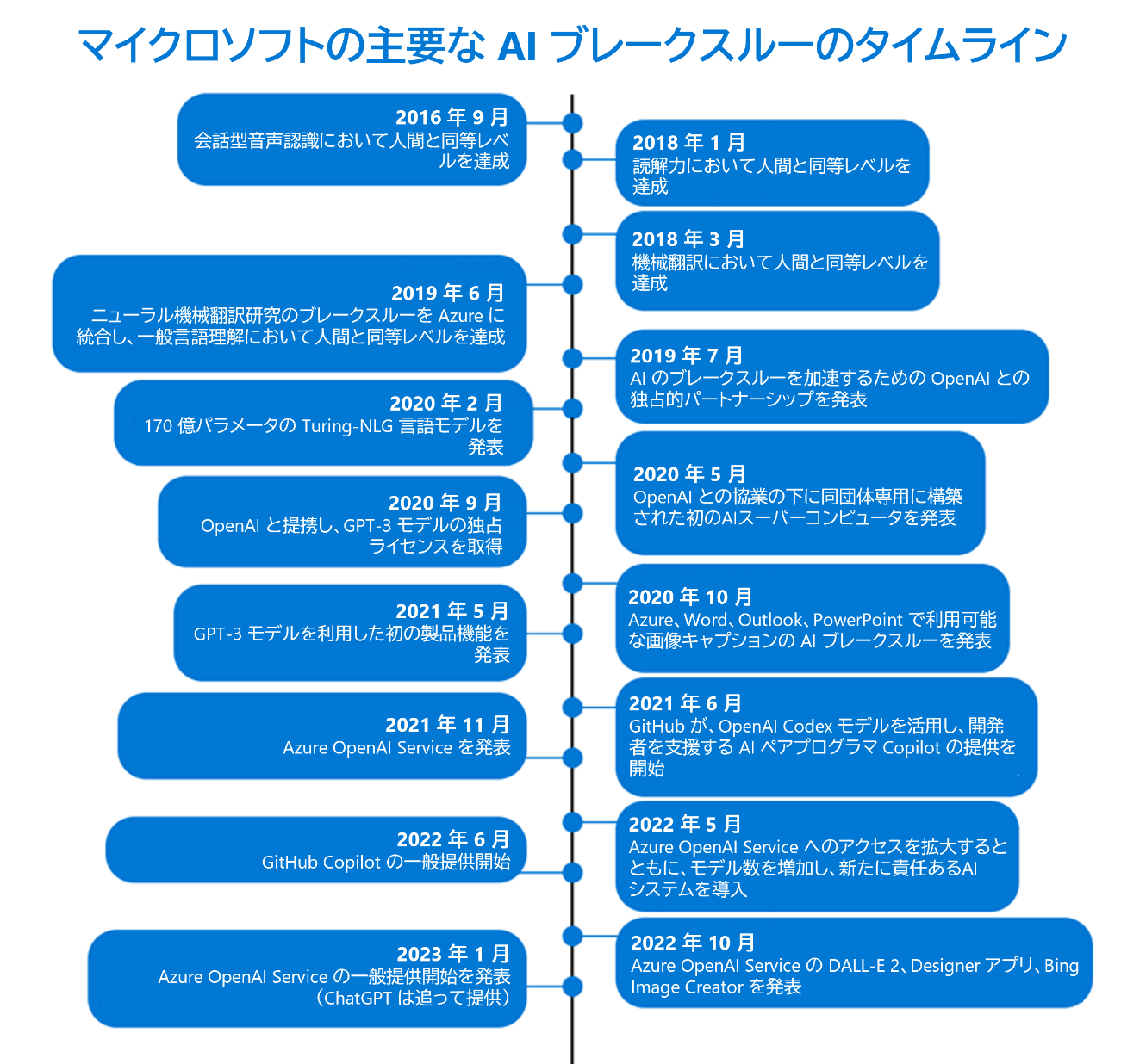 お客様がより多くのことを実現できるよう支援