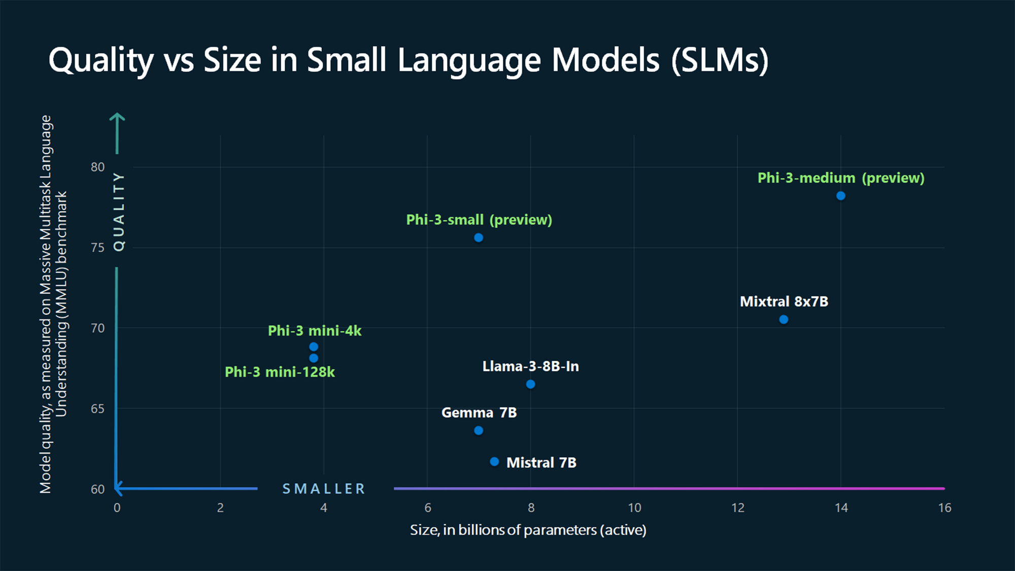 新しい Phi-3 モデルの品質を表す図。Massive Multitask Language Understanding (MMLU) ベンチマークでパフォーマンスを計測し、同様のサイズの他社モデルと比較している。(出典: マイクロソフト)