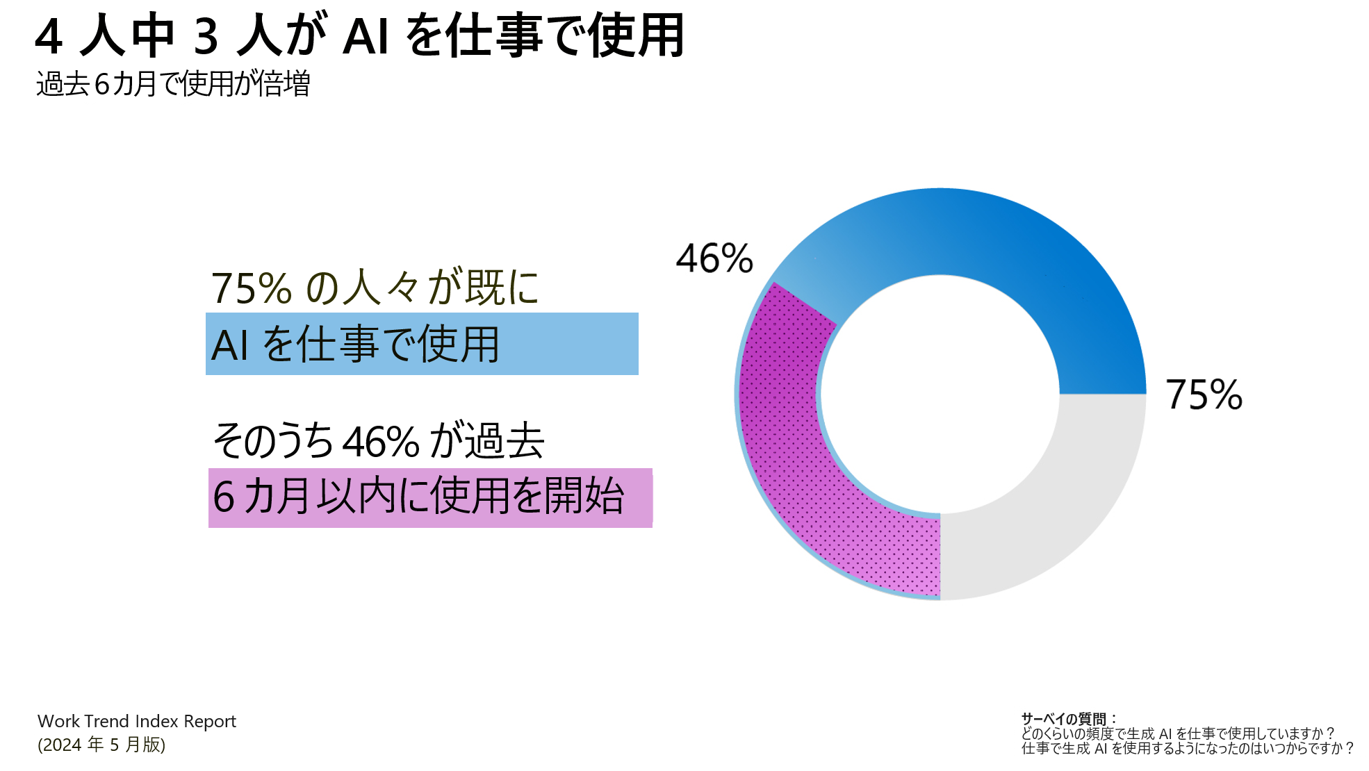 1. 従業員は職場での AI 活用を望んでおり、企業が準備するのを待とうとはしない