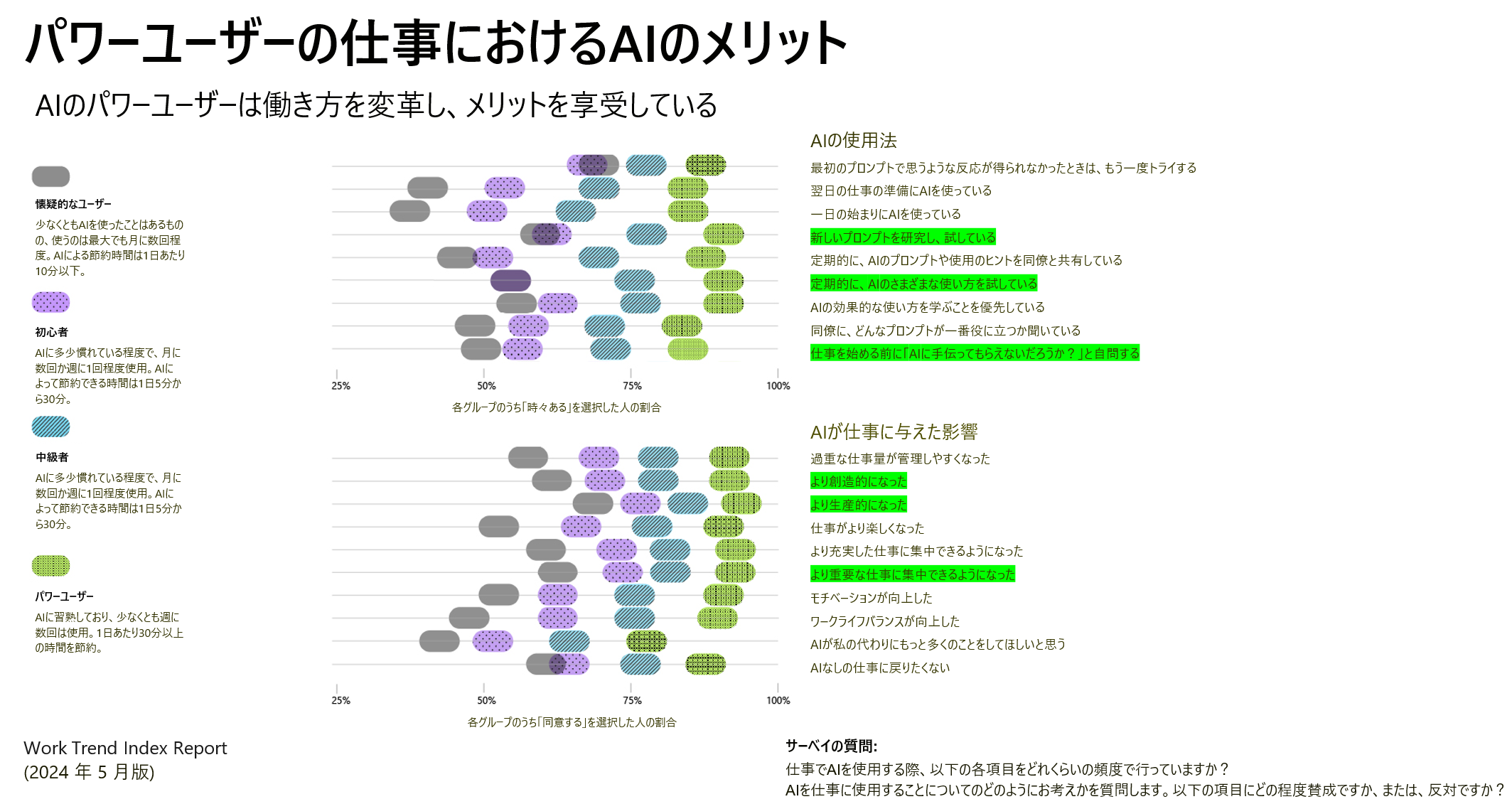 AI パワーユーザーの台頭と彼らが明らかにする未来