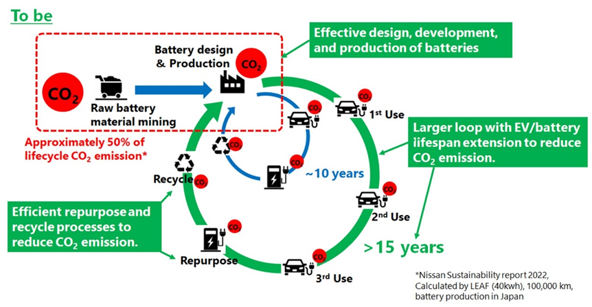 EVライフサイクルにおけるCO2削減