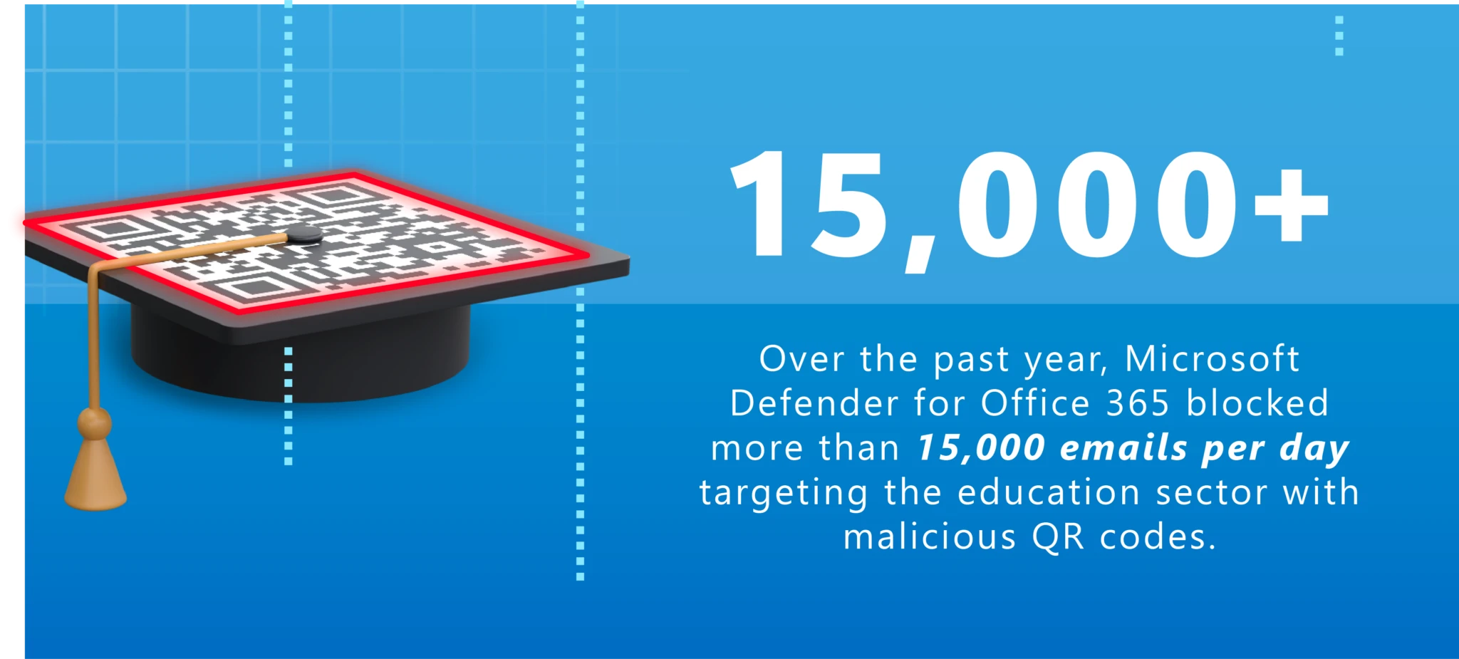 Microsoft Defender for Office 365 has blocked more than 15,000 emails with malicious QR codes targeting educational institutions per day over the past year.