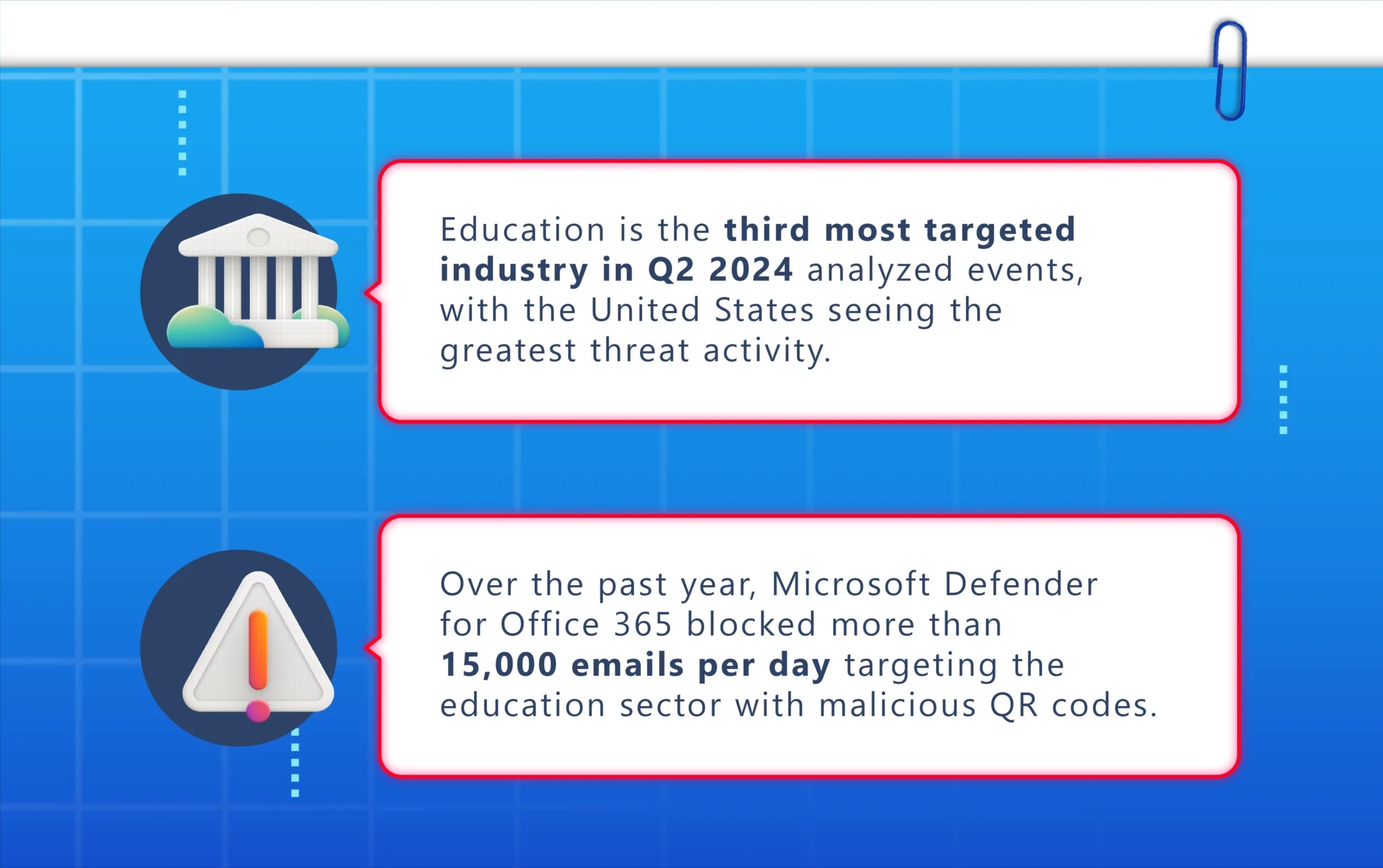 In the events analyzed in Q2 2024, education was the third most targeted industry and the most threatening in the United States. Over the past year, Microsoft Defender for Office 365 has blocked more than 15,000 emails per day with malicious QR codes targeting educational institutions.