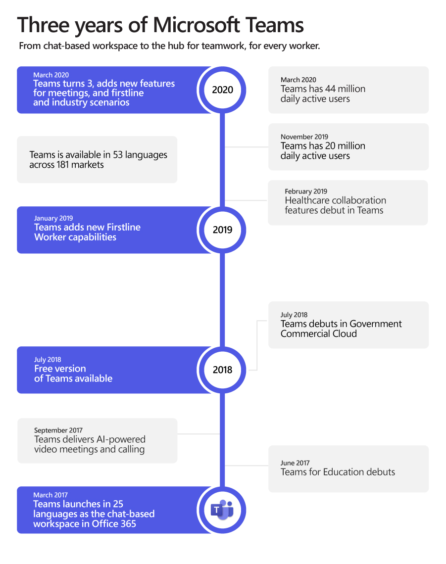 Timeline