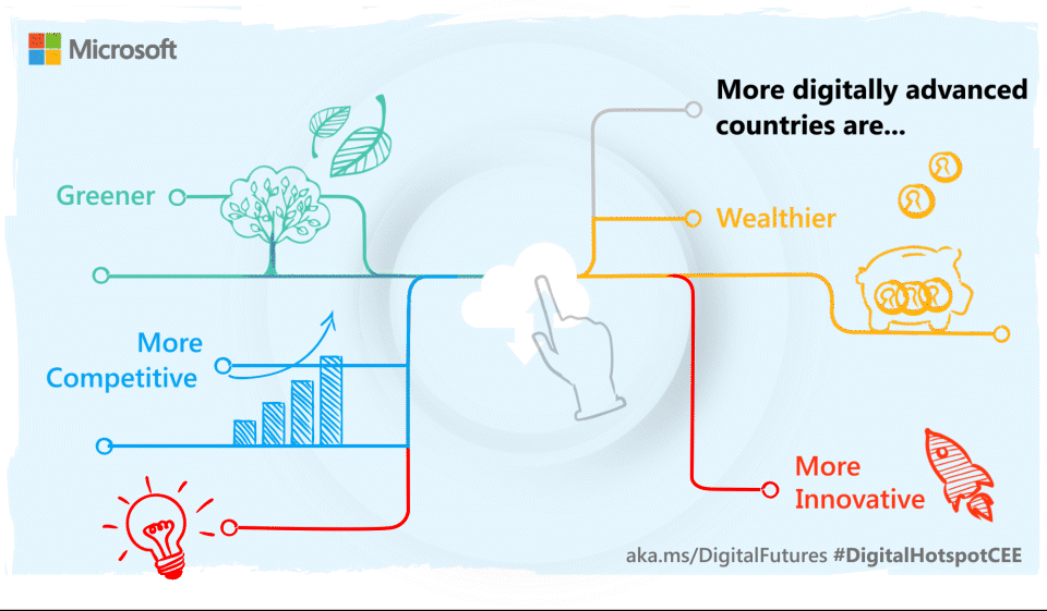 Croatia, Estonia, Serbia and Slovenia accelerating digital transformation