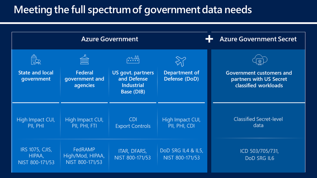 Infographic shows how Azure meets a wide range of government data needs