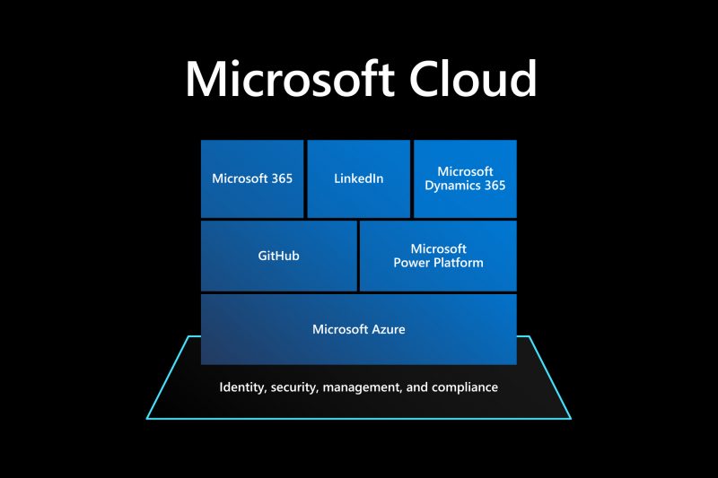 Microsoft cloud infographic shows Microsoft tools for identity, management, security and compliance